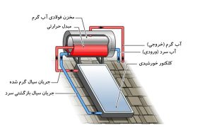 آبگرمکن خورشیدی و مجموعه کلکتور + مخزن